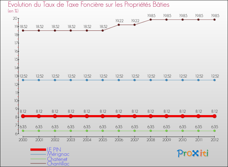 Evolution du taux de la taxe foncière sur le bati pour LE PIN et les communes proches de 2000 à 2012 Comparaison des taux de taxe foncière sur le bati pour LE PIN et les communes voisines de 2000 à 2012