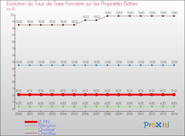 Evolution du taux de la taxe foncière sur le bati pour LE PIN et les communes proches de 2000 à 2014 Comparaison des taux de taxe foncière sur le bati pour LE PIN et les communes voisines de 2000 à 2014