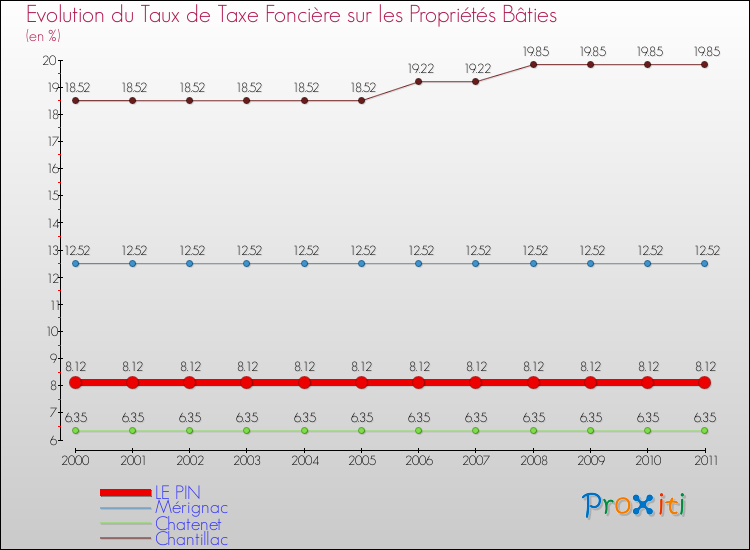 Evolution du taux de la taxe foncière sur le bati pour LE PIN et les communes proches Comparaison des taux de taxe foncière sur le bati pour LE PIN et les communes voisines