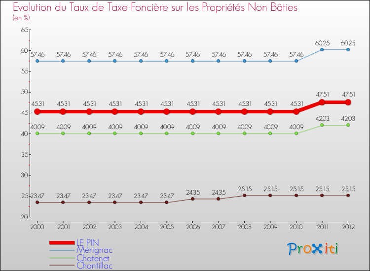 Evolution du taux de la taxe foncière sur les immeubles et terrains non batis pour LE PIN et les communes proches de 2000 à 2012 Comparaison des taux de la taxe foncière sur les immeubles et terrains non batis pour LE PIN et les communes voisines de 2000 à 2012