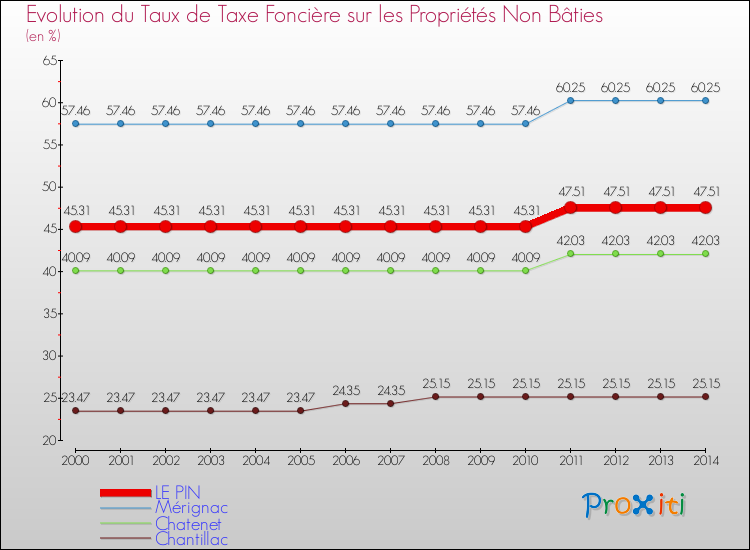 Evolution du taux de la taxe foncière sur les immeubles et terrains non batis pour LE PIN et les communes proches de 2000 à 2014 Comparaison des taux de la taxe foncière sur les immeubles et terrains non batis pour LE PIN et les communes voisines de 2000 à 2014