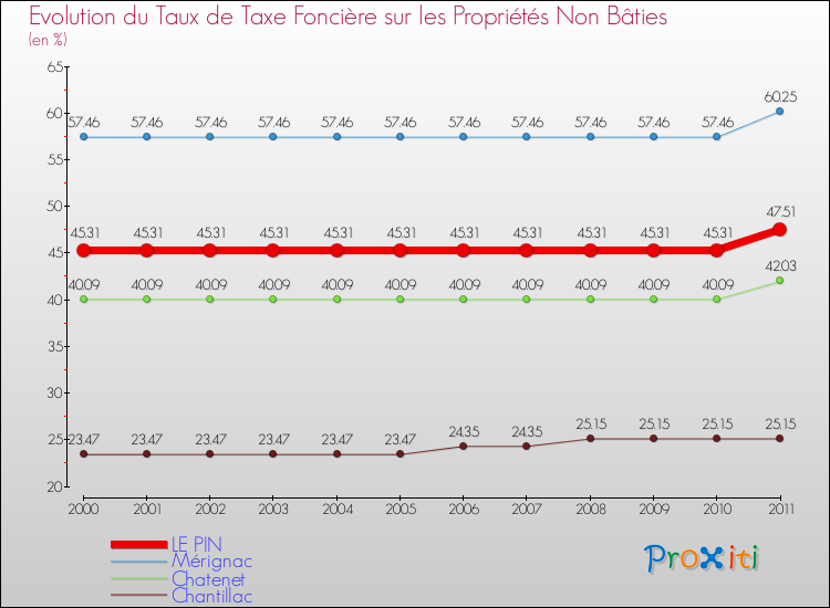 Evolution du taux de la taxe foncière sur les immeubles et terrains non batis pour LE PIN et les communes proches Comparaison des taux de la taxe foncière sur les immeubles et terrains non batis pour LE PIN et les communes voisines