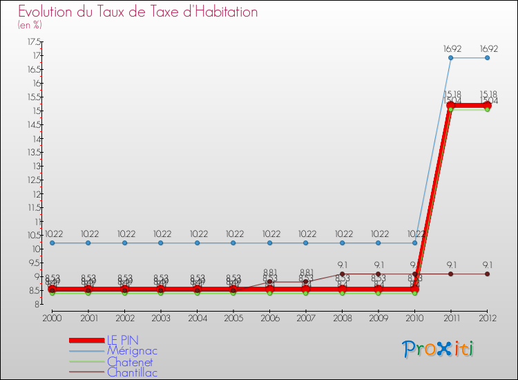 Evolution du taux de la taxe d'habitation pour LE PIN et les communes proches Comparaison des taux de la taxe d'habitation pour LE PIN et les communes voisines