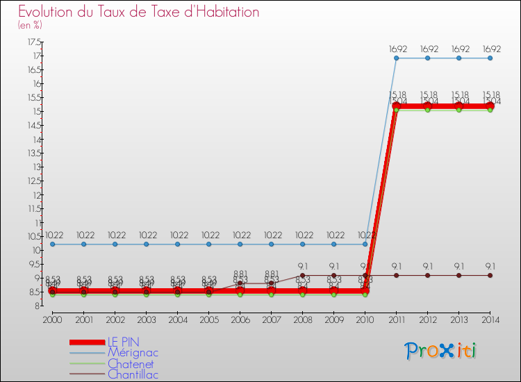 Evolution du taux de la taxe d'habitation pour LE PIN et les communes proches de 2000 à 2014 Comparaison des taux de la taxe d'habitation pour LE PIN et les communes voisines de 2000 à 2014