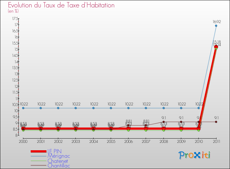 Evolution du taux de la taxe d'habitation pour LE PIN et les communes proches Comparaison des taux de la taxe d'habitation pour LE PIN et les communes voisines
