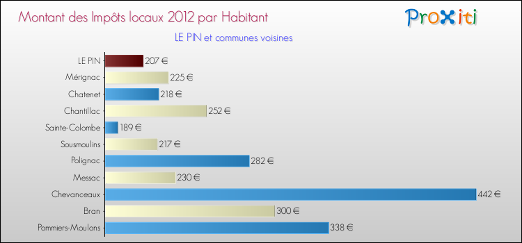 Montant des impôts locaux par Habitant pour LE PIN et les communes proches Comparaison des impôts locaux par habitant pour LE PIN et les communes voisines
