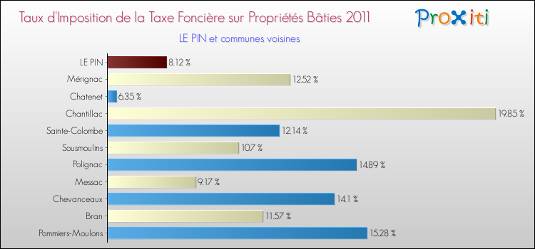 Taux d'imposition de la taxe foncière sur le bati 2011 pour LE PIN et les communes proches Comparaison des taux d'imposition de la taxe foncière sur le bati 2011 pour LE PIN et les communes voisines