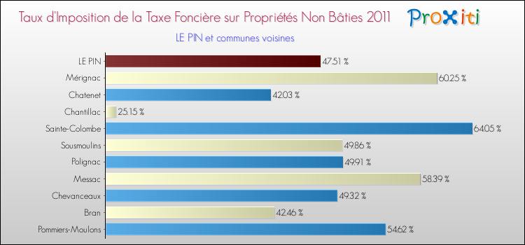 Taux d'imposition de la taxe foncière sur les immeubles et terrains non batis 2011 pour LE PIN et les communes proches Comparaison des taux d'imposition de la taxe foncière sur les immeubles et terrains non batis 2011 pour LE PIN et les communes voisines
