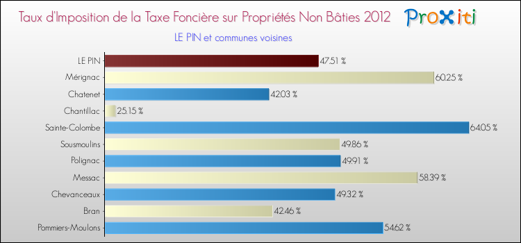 Taux d'imposition de la taxe foncière sur les immeubles et terrains non batis 2012 pour LE PIN et les communes proches Comparaison des taux d'imposition de la taxe foncière sur les immeubles et terrains non batis 2012 pour LE PIN et les communes voisines
