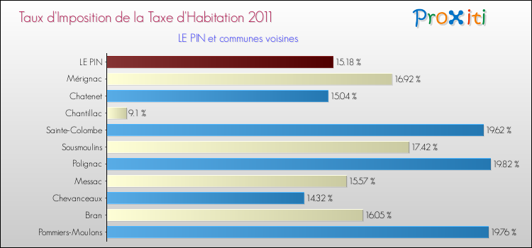 Taux d'imposition de la taxe d'habitation 2011 pour LE PIN et les communes proches Comparaison des taux d'imposition de la taxe d'habitation 2011 pour LE PIN et les communes voisines
