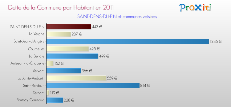 Dette par habitant de la commune en 2011 pour SAINT-DENIS-DU-PIN et les communes proches Comparaison de la dette par habitant de la commune en 2011 pour SAINT-DENIS-DU-PIN et les communes voisines