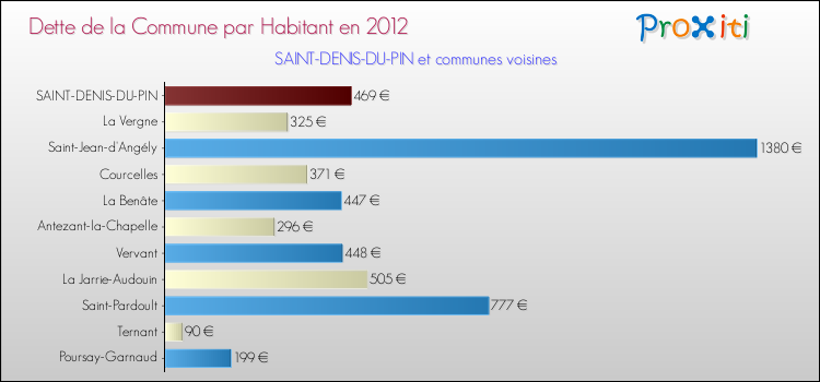Dette par habitant de la commune en 2012 pour SAINT-DENIS-DU-PIN et les communes proches Comparaison de la dette par habitant de la commune en 2012 pour SAINT-DENIS-DU-PIN et les communes voisines