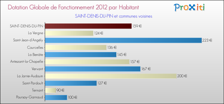 Montant des dotations globales de fonctionnement DGF par Habitant pour SAINT-DENIS-DU-PIN et les communes proches Comparaison des des dotations globales de fonctionnement DGF par habitant pour SAINT-DENIS-DU-PIN et les communes voisines