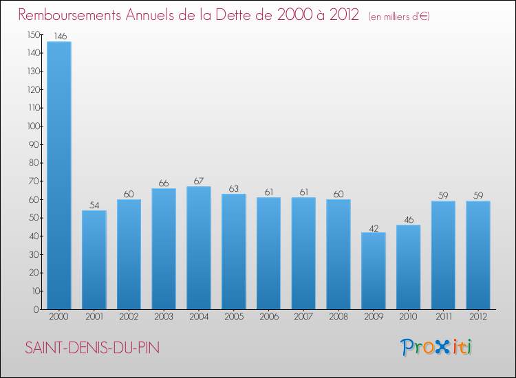 Evolution de l'annuité de la dette pour la commune de SAINT-DENIS-DU-PIN de 2000 à 2012 Annuités de la dette pour SAINT-DENIS-DU-PIN de 2000 à 2012