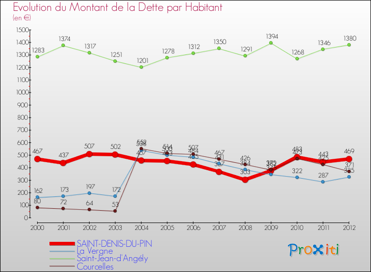Evolution de la dette par habitant pour la commune de SAINT-DENIS-DU-PIN et les communes proches de 2000 à 2012 Comparaison de la dette par habitant pour SAINT-DENIS-DU-PIN et les communes voisines de 2000 à 2012