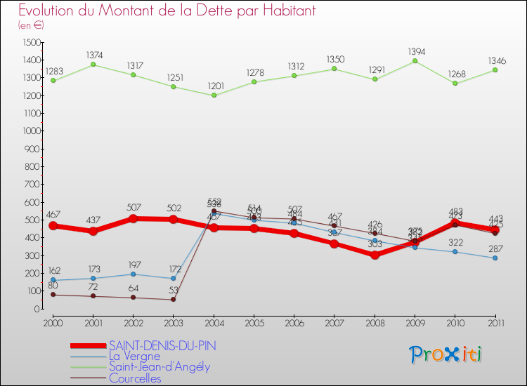 Evolution de la dette par habitant pour la commune de SAINT-DENIS-DU-PIN et les communes proches Comparaison de la dette par habitant pour SAINT-DENIS-DU-PIN et les communes voisines