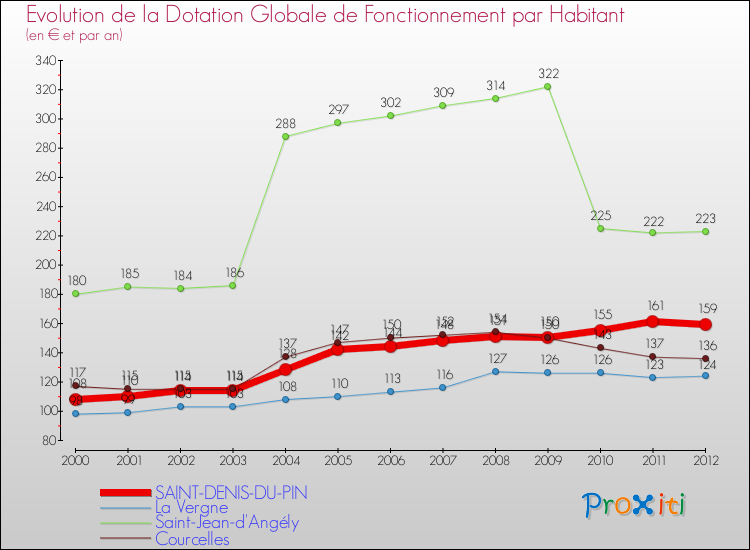 Evolution et montant de la dotation globale de fonctionnement par Habitant pour SAINT-DENIS-DU-PIN et les communes proches Comparaison des dotations globales de fonctionnement par habitant pour SAINT-DENIS-DU-PIN et les communes voisines