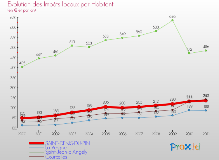 Evolution et montant des impôts locaux par Habitant pour SAINT-DENIS-DU-PIN et les communes proches Comparaison des impôts locaux par habitant pour SAINT-DENIS-DU-PIN et les communes voisines