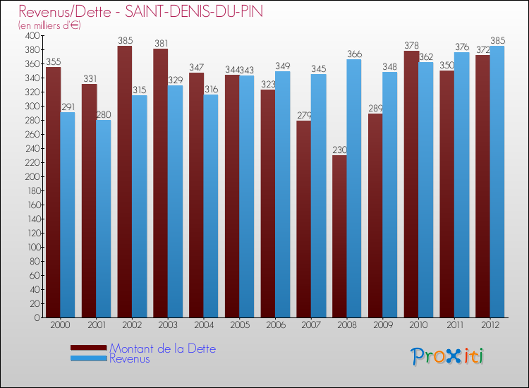 Evolution comparée de la dette et des revenus pour la commune de SAINT-DENIS-DU-PIN de 2000 à 2012 Comparaison de la dette et des revenus pour SAINT-DENIS-DU-PIN de 2000 à 2012