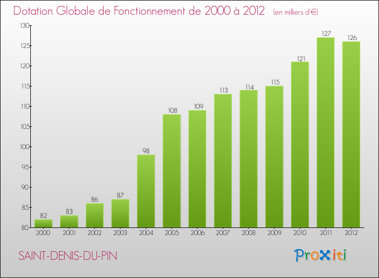 Evolution du montant de la Dotation Globale de Fonctionnement pour la commune de SAINT-DENIS-DU-PIN de 2000 à 2012 Evolution du montant de la Dotation Globale de Fonctionnement pour SAINT-DENIS-DU-PIN de 2000 à 2012