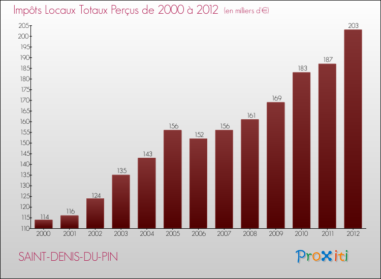 Evolution des Impôts Locaux pour la commune de SAINT-DENIS-DU-PIN de 2000 à 2012 Evolution des Impôts Locaux pour SAINT-DENIS-DU-PIN de 2000 à 2012