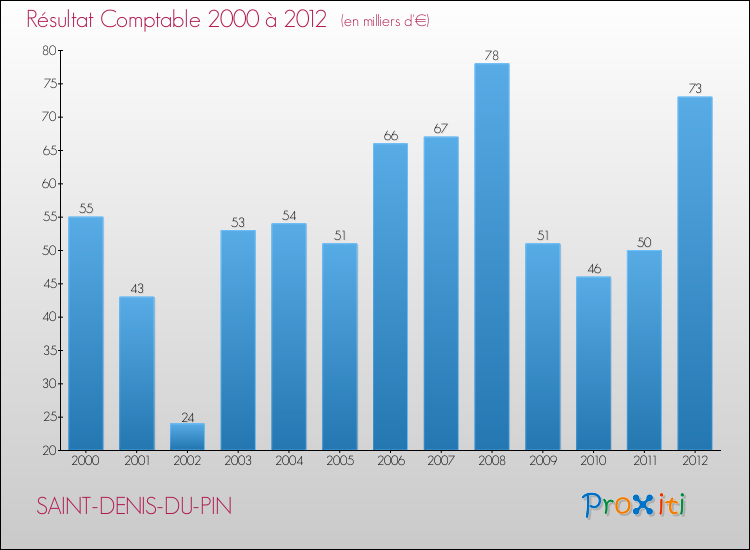 Evolution du résultat comptable pour la commune de SAINT-DENIS-DU-PIN de 2000 à 2012 Evolution du résultat comptable pour SAINT-DENIS-DU-PIN de 2000 à 2012