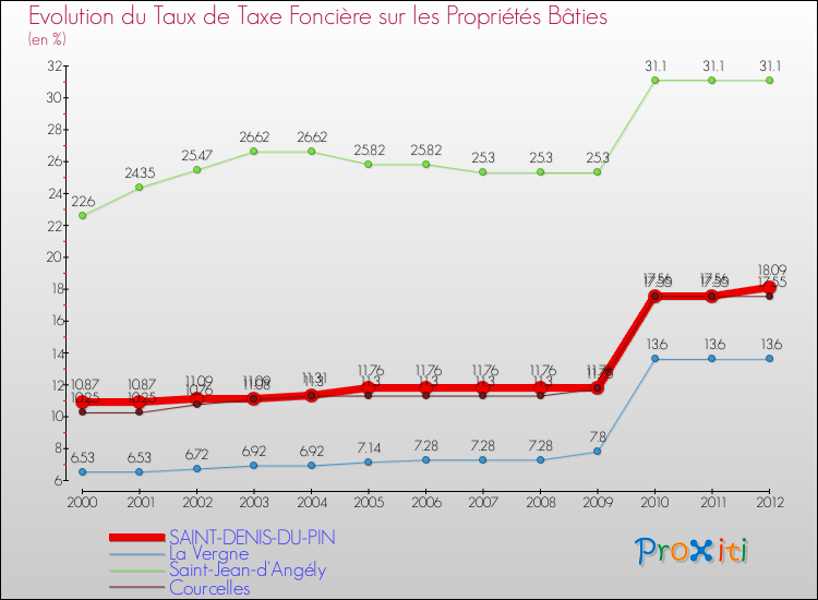 Evolution du taux de la taxe foncière sur le bati pour SAINT-DENIS-DU-PIN et les communes proches de 2000 à 2012 Comparaison des taux de taxe foncière sur le bati pour SAINT-DENIS-DU-PIN et les communes voisines de 2000 à 2012