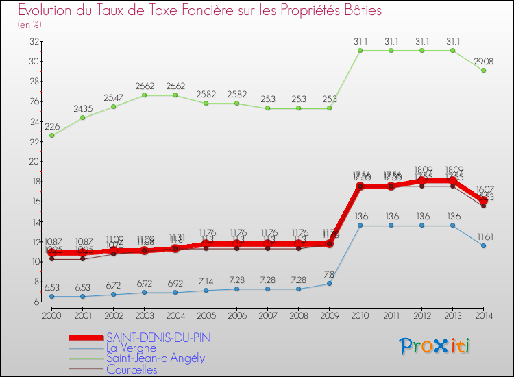 Evolution du taux de la taxe foncière sur le bati pour SAINT-DENIS-DU-PIN et les communes proches de 2000 à 2014 Comparaison des taux de taxe foncière sur le bati pour SAINT-DENIS-DU-PIN et les communes voisines de 2000 à 2014
