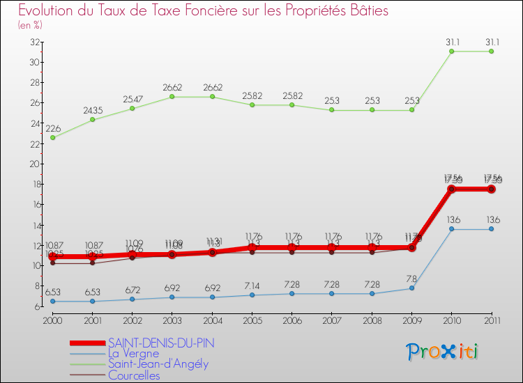Evolution du taux de la taxe foncière sur le bati pour SAINT-DENIS-DU-PIN et les communes proches Comparaison des taux de taxe foncière sur le bati pour SAINT-DENIS-DU-PIN et les communes voisines