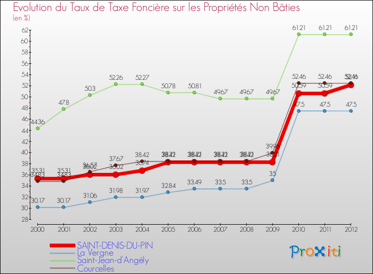 Evolution du taux de la taxe foncière sur les immeubles et terrains non batis pour SAINT-DENIS-DU-PIN et les communes proches de 2000 à 2012 Comparaison des taux de la taxe foncière sur les immeubles et terrains non batis pour SAINT-DENIS-DU-PIN et les communes voisines de 2000 à 2012