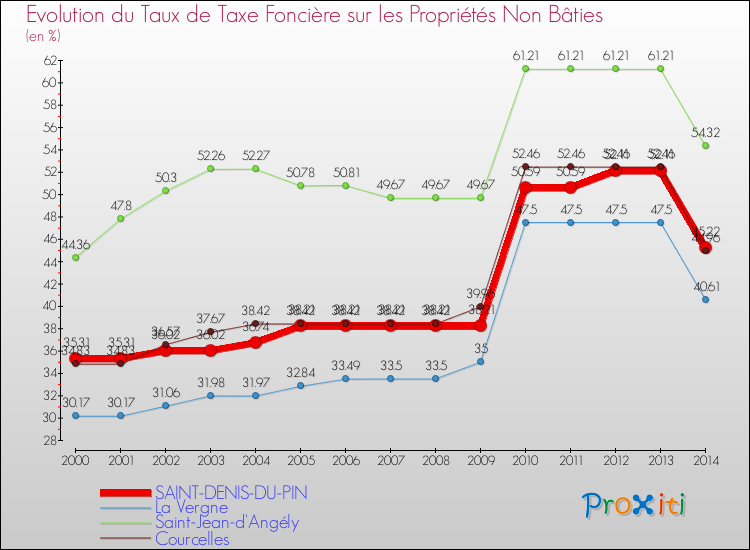Evolution du taux de la taxe foncière sur les immeubles et terrains non batis pour SAINT-DENIS-DU-PIN et les communes proches de 2000 à 2014 Comparaison des taux de la taxe foncière sur les immeubles et terrains non batis pour SAINT-DENIS-DU-PIN et les communes voisines de 2000 à 2014