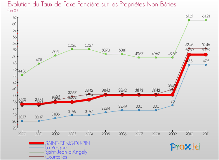 Evolution du taux de la taxe foncière sur les immeubles et terrains non batis pour SAINT-DENIS-DU-PIN et les communes proches Comparaison des taux de la taxe foncière sur les immeubles et terrains non batis pour SAINT-DENIS-DU-PIN et les communes voisines