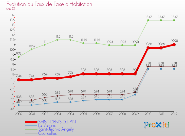 Evolution du taux de la taxe d'habitation pour SAINT-DENIS-DU-PIN et les communes proches Comparaison des taux de la taxe d'habitation pour SAINT-DENIS-DU-PIN et les communes voisines