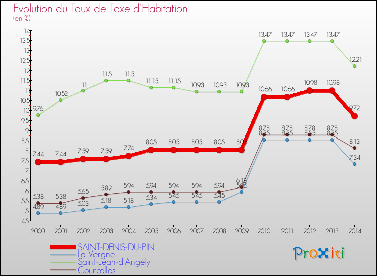 Evolution du taux de la taxe d'habitation pour SAINT-DENIS-DU-PIN et les communes proches de 2000 à 2014 Comparaison des taux de la taxe d'habitation pour SAINT-DENIS-DU-PIN et les communes voisines de 2000 à 2014