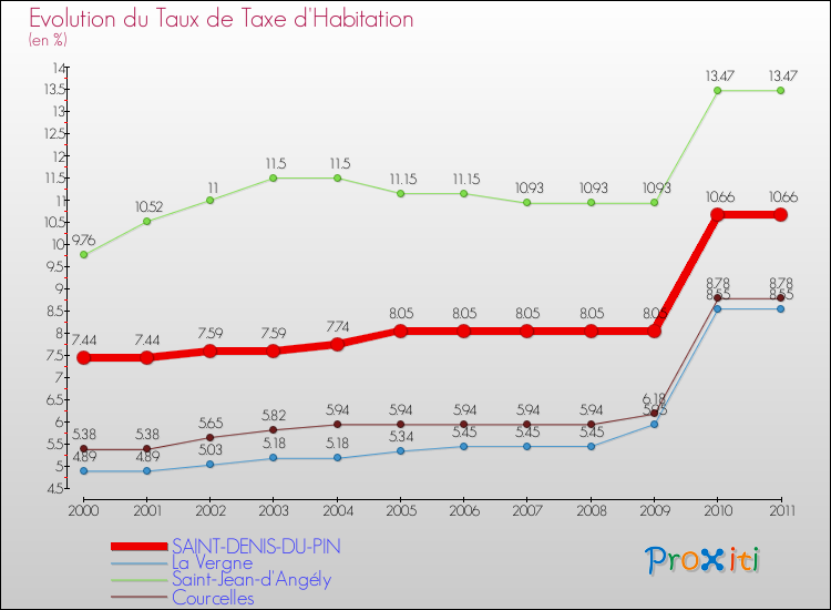 Evolution du taux de la taxe d'habitation pour SAINT-DENIS-DU-PIN et les communes proches Comparaison des taux de la taxe d'habitation pour SAINT-DENIS-DU-PIN et les communes voisines