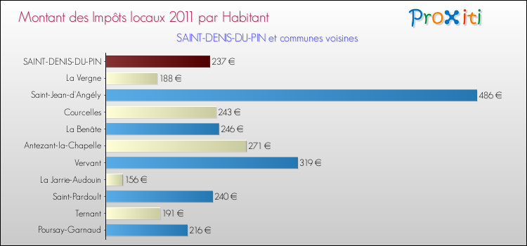 Montant des impôts locaux par Habitant pour SAINT-DENIS-DU-PIN et les communes proches Comparaison des impôts locaux par habitant pour SAINT-DENIS-DU-PIN et les communes voisines