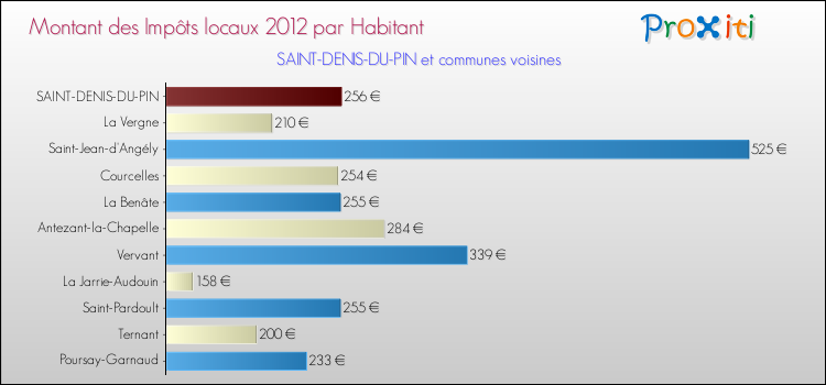 Montant des impôts locaux par Habitant pour SAINT-DENIS-DU-PIN et les communes proches Comparaison des impôts locaux par habitant pour SAINT-DENIS-DU-PIN et les communes voisines