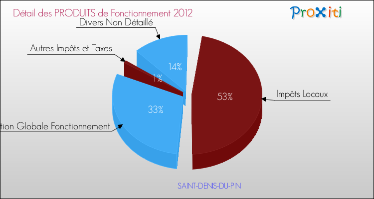 Décomposition du Budget de Fonctionnement 2012 de la commune de SAINT-DENIS-DU-PIN Budget de Fonctionnement 2012 pour la commune de SAINT-DENIS-DU-PIN