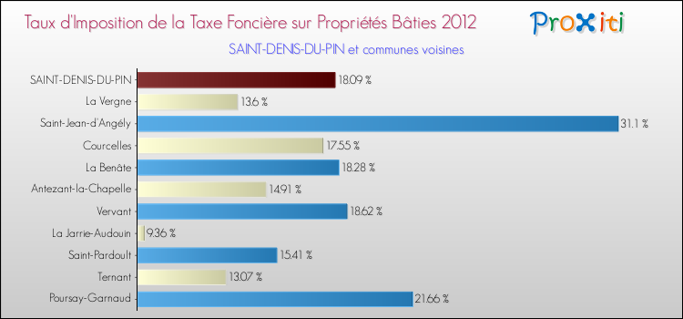 Taux d'imposition de la taxe foncière sur le bati 2012 pour SAINT-DENIS-DU-PIN et les communes proches Comparaison des taux d'imposition de la taxe foncière sur le bati 2012 pour SAINT-DENIS-DU-PIN et les communes voisines