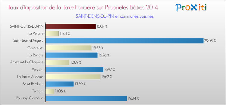 Taux d'imposition de la taxe foncière sur le bati 2014 pour SAINT-DENIS-DU-PIN et les communes proches Comparaison des taux d'imposition de la taxe foncière sur le bati 2014 pour SAINT-DENIS-DU-PIN et les communes voisines