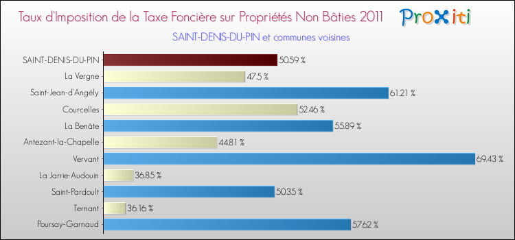 Taux d'imposition de la taxe foncière sur les immeubles et terrains non batis 2011 pour SAINT-DENIS-DU-PIN et les communes proches Comparaison des taux d'imposition de la taxe foncière sur les immeubles et terrains non batis 2011 pour SAINT-DENIS-DU-PIN et les communes voisines