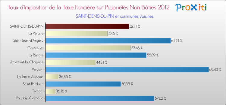 Taux d'imposition de la taxe foncière sur les immeubles et terrains non batis 2012 pour SAINT-DENIS-DU-PIN et les communes proches Comparaison des taux d'imposition de la taxe foncière sur les immeubles et terrains non batis 2012 pour SAINT-DENIS-DU-PIN et les communes voisines