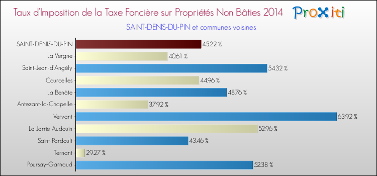 Taux d'imposition de la taxe foncière sur les immeubles et terrains non batis 2014 pour SAINT-DENIS-DU-PIN et les communes proches Comparaison des taux d'imposition de la taxe foncière sur les immeubles et terrains non batis 2014 pour SAINT-DENIS-DU-PIN et les communes voisines