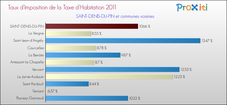 Taux d'imposition de la taxe d'habitation 2011 pour SAINT-DENIS-DU-PIN et les communes proches Comparaison des taux d'imposition de la taxe d'habitation 2011 pour SAINT-DENIS-DU-PIN et les communes voisines