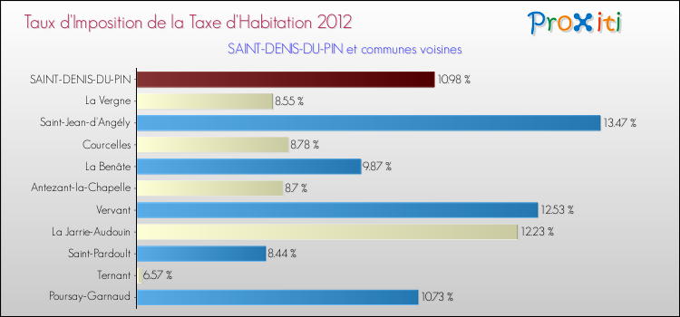 Taux d'imposition de la taxe d'habitation 2012 pour SAINT-DENIS-DU-PIN et les communes proches Comparaison des taux d'imposition de la taxe d'habitation 2012 pour SAINT-DENIS-DU-PIN et les communes voisines