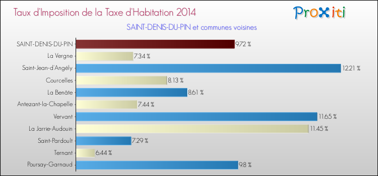 Taux d'imposition de la taxe d'habitation 2014 pour SAINT-DENIS-DU-PIN et les communes proches Comparaison des taux d'imposition de la taxe d'habitation 2014 pour SAINT-DENIS-DU-PIN et les communes voisines