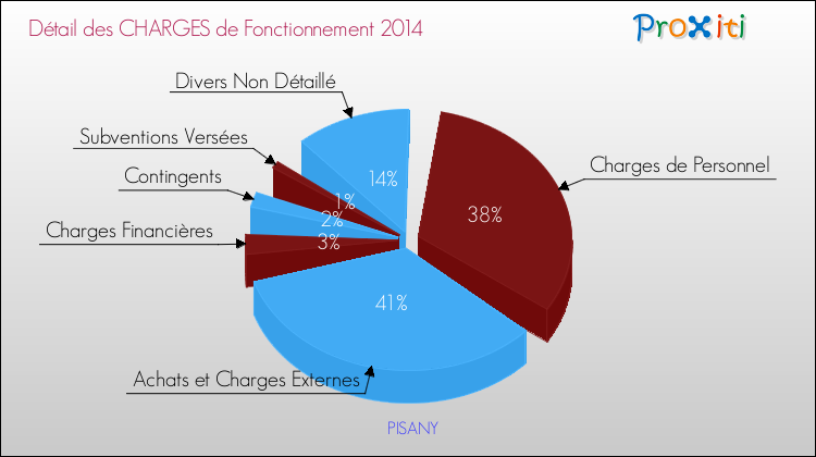 Décomposition des Charges de Fonctionnement 2014 de la commune de PISANY Charges de Fonctionnement 2014 pour la commune de PISANY