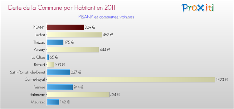 Dette par habitant de la commune en 2011 pour PISANY et les communes proches Comparaison de la dette par habitant de la commune en 2011 pour PISANY et les communes voisines