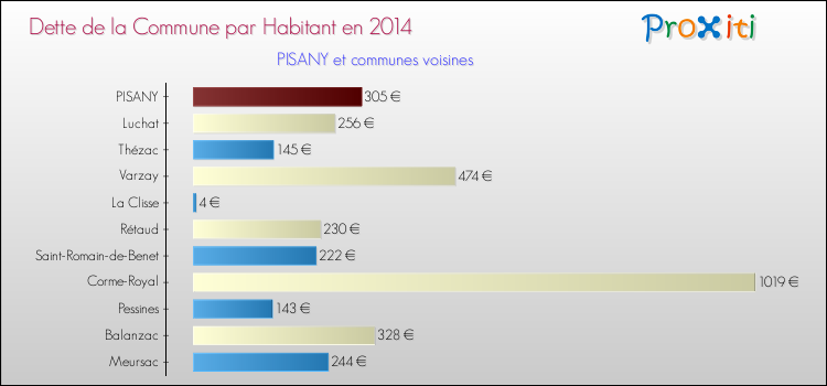 Dette par habitant de la commune en 2014 pour PISANY et les communes proches Comparaison de la dette par habitant de la commune en 2014 pour PISANY et les communes voisines