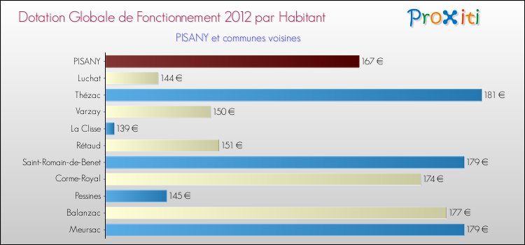 Montant des dotations globales de fonctionnement DGF par Habitant pour PISANY et les communes proches Comparaison des des dotations globales de fonctionnement DGF par habitant pour PISANY et les communes voisines